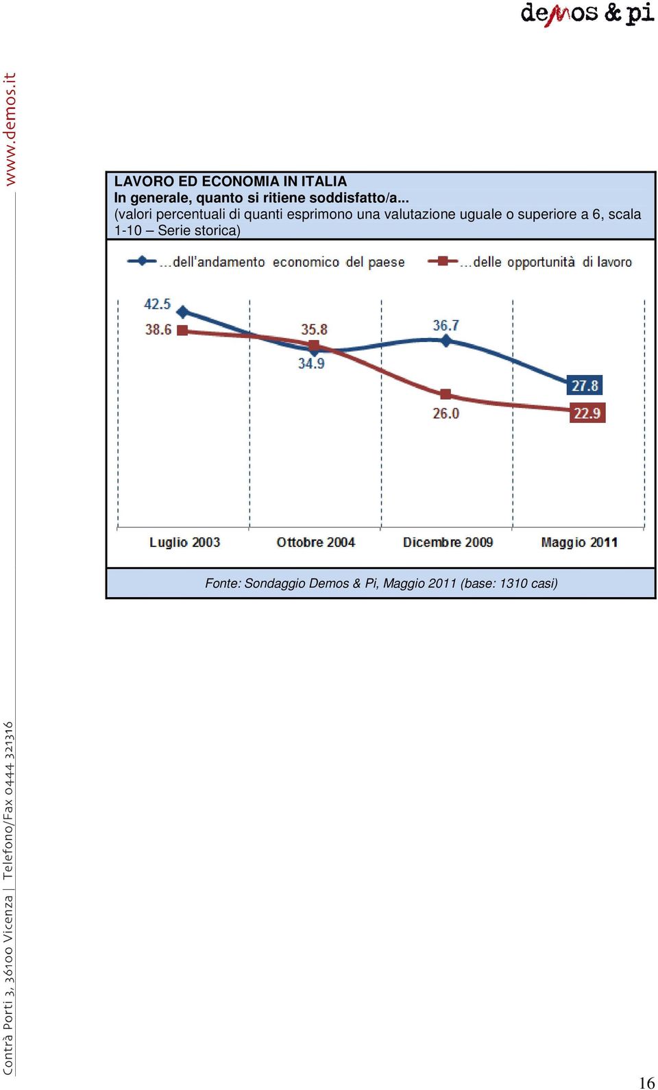 .. (valori percentuali di quanti esprimono una