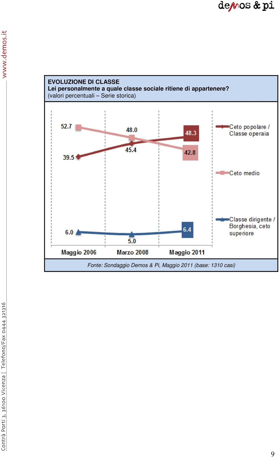 sociale ritiene di appartenere?