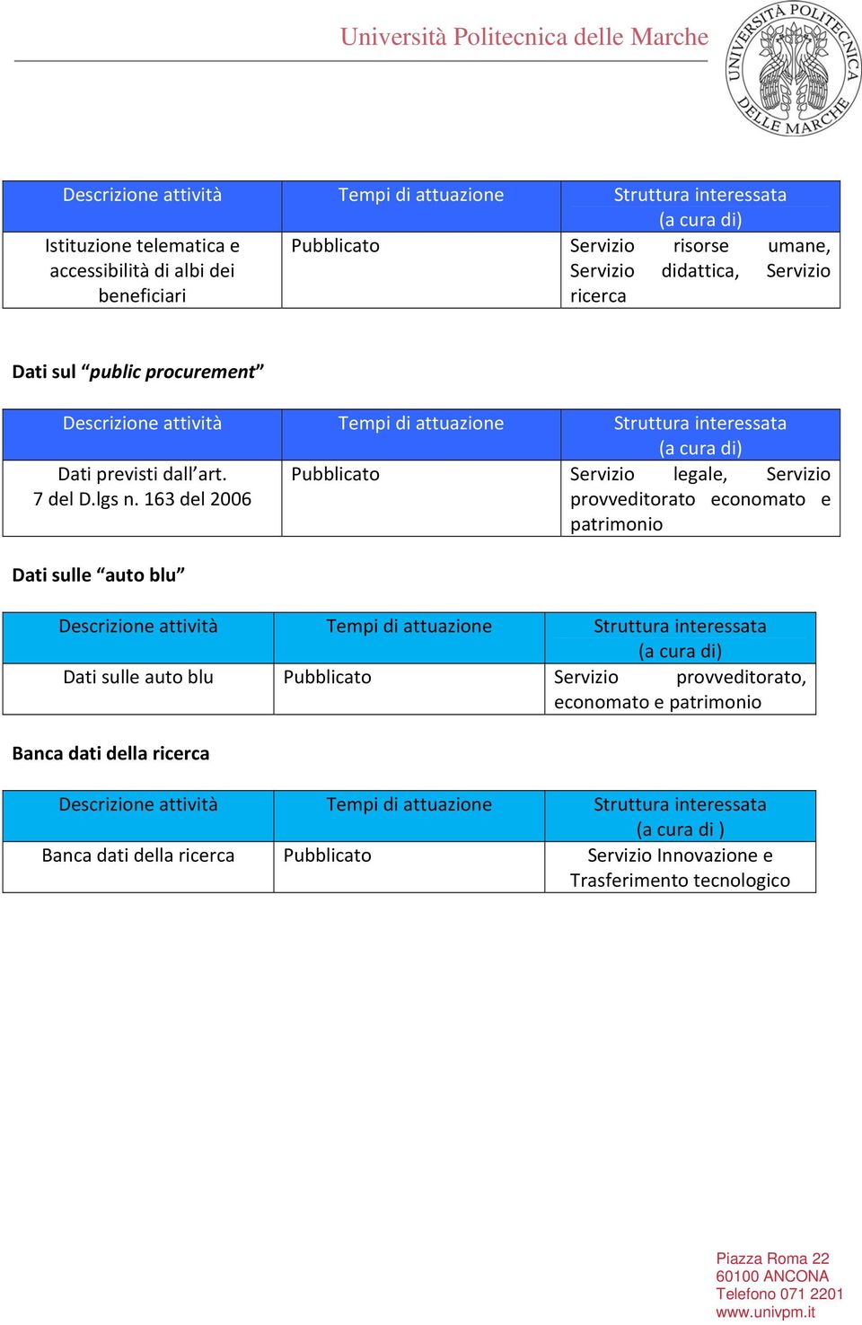 163 del 2006 provveditorato economato e patrimonio Dati sulle auto blu Dati sulle auto blu Servizio