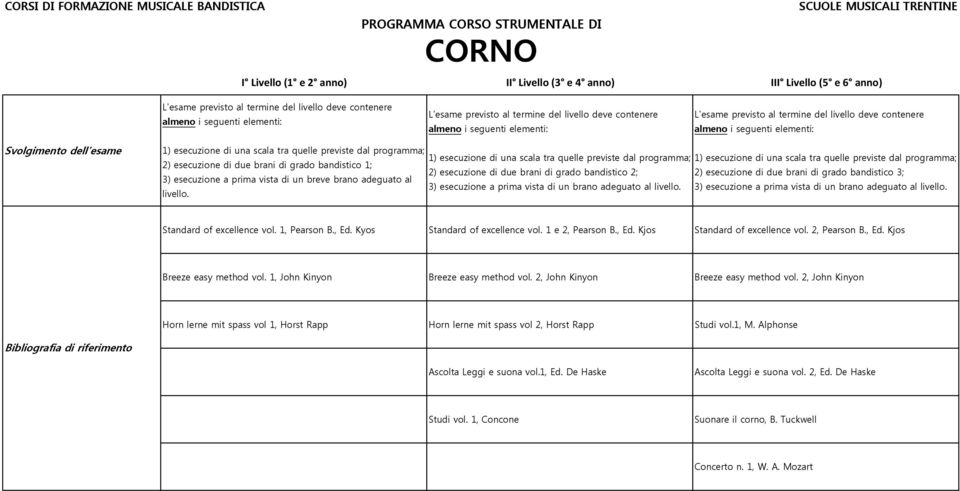 breve brano adeguato al 3) esecuzione a prima vista di un brano adeguato al livello. 3) esecuzione a prima vista di un brano adeguato al livello. livello. Standard of excellence vol. 1, Pearson B.