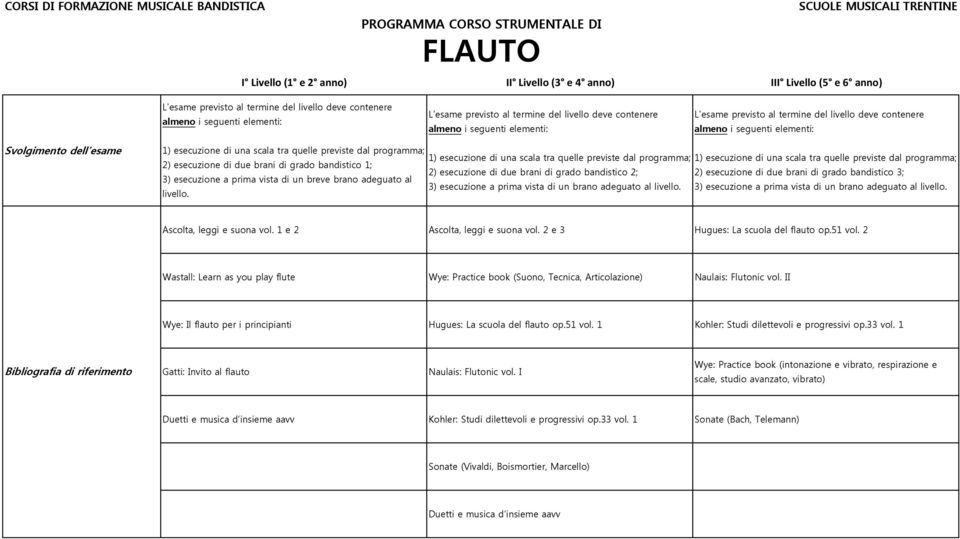 vista di un breve brano adeguato al 3) esecuzione a prima vista di un brano adeguato al livello. 3) esecuzione a prima vista di un brano adeguato al livello. livello. Ascolta, leggi e suona vol.
