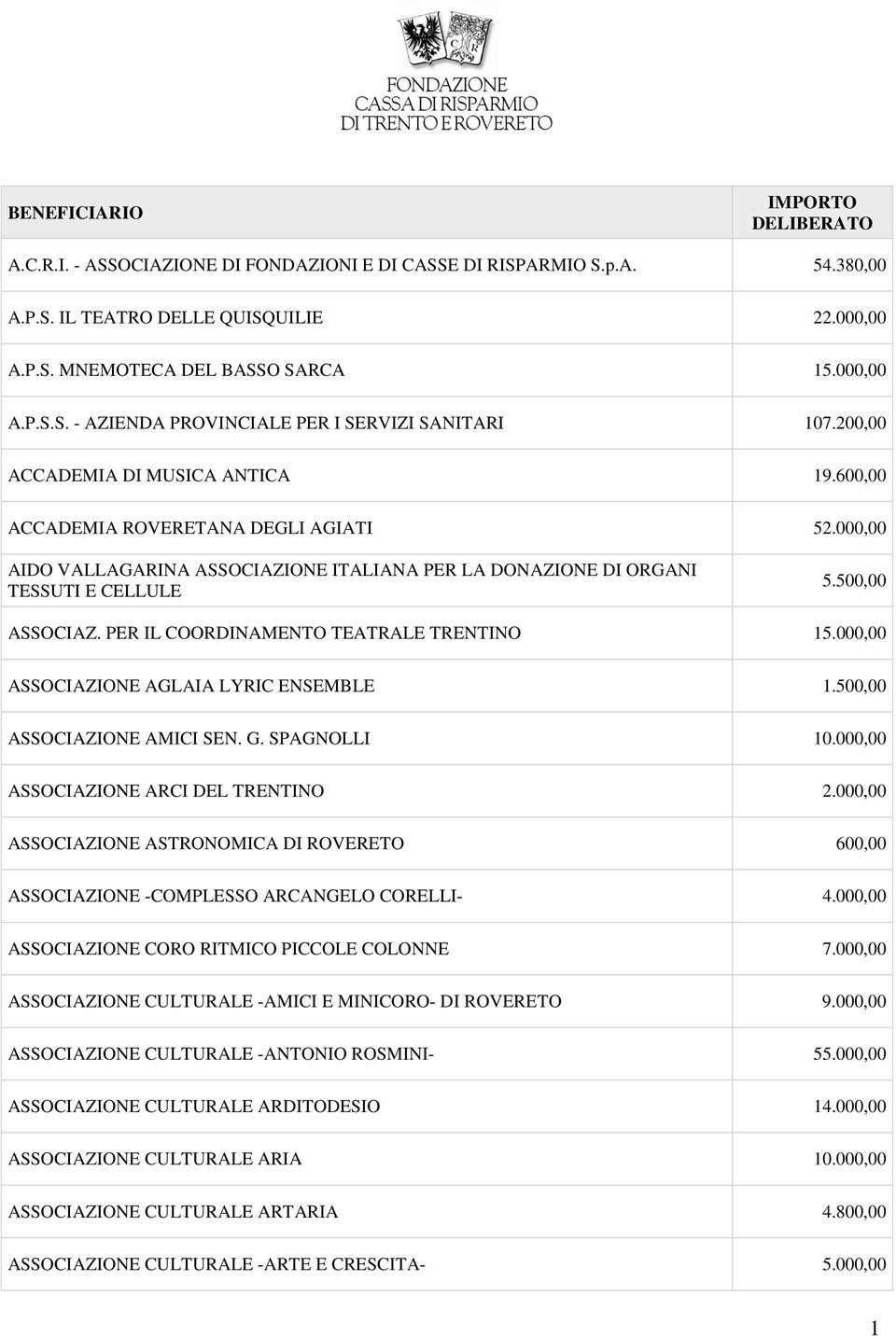 PER IL COORDINAMENTO TEATRALE TRENTINO 15.000,00 ASSOCIAZIONE AGLAIA LYRIC ENSEMBLE 1.500,00 ASSOCIAZIONE AMICI SEN. G. SPAGNOLLI 10.000,00 ASSOCIAZIONE ARCI DEL TRENTINO 2.