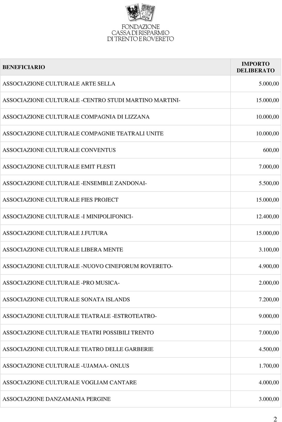 500,00 ASSOCIAZIONE CULTURALE FIES PROJECT 15.000,00 ASSOCIAZIONE CULTURALE -I MINIPOLIFONICI- 12.400,00 ASSOCIAZIONE CULTURALE J.FUTURA 15.000,00 ASSOCIAZIONE CULTURALE LIBERA MENTE 3.