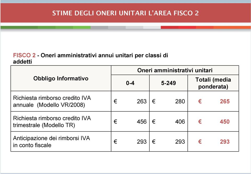 0-4 5-249 Totali (media ponderata) annuale (Modello VR/2008) trimestrale (Modello