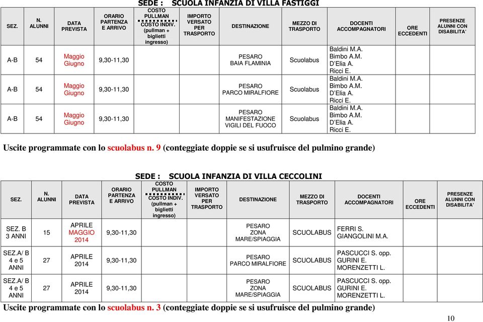 9 (conteggiate doppie se si usufruisce del pulmino grande) SEZ. SEDE : SCUOLA INFANZIA DI VILLA CECCOLINI DOCENTI ACCOMPAGNATORI SEZ. B 3 ANNI 15 ZONA MARE/SPIAGGIA FERRI S. GIANGOLINI M.A. SEZ.A/ B 4 e 5 ANNI 27 PARCO MIRALFI PASCUCCI S.