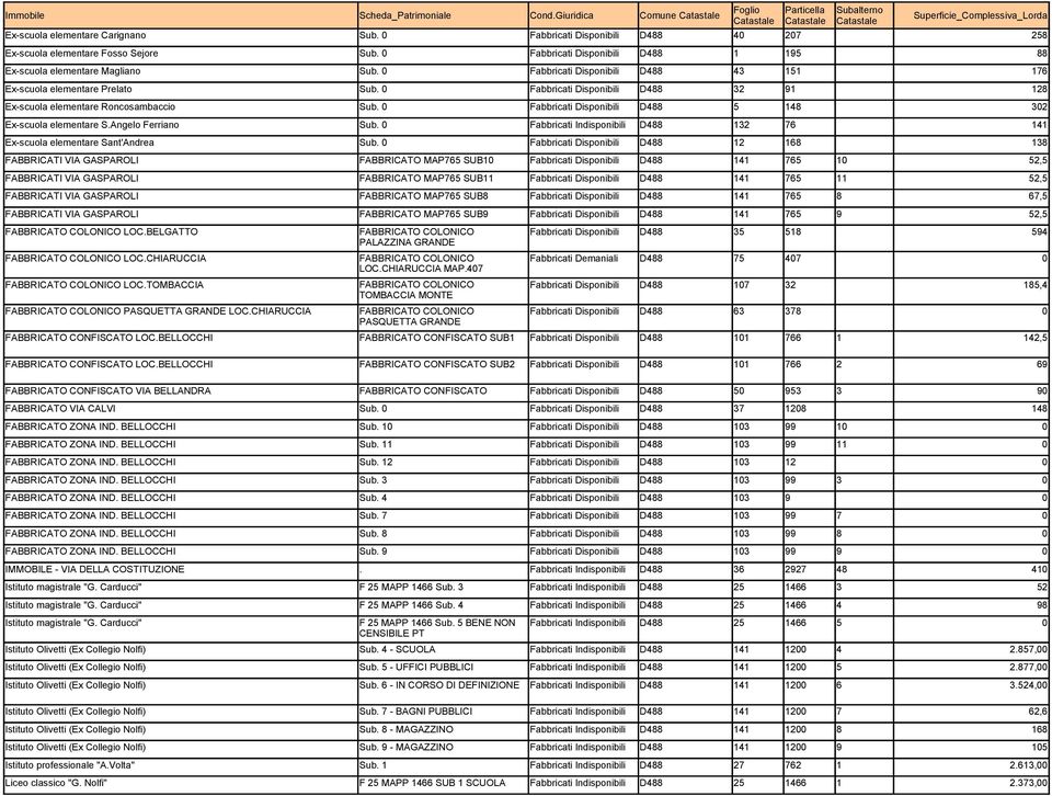 0 Fabbricati Disponibili D488 5 148 302 Ex-scuola elementare S.Angelo Ferriano Sub. 0 Fabbricati Indisponibili D488 132 76 141 Ex-scuola elementare Sant'Andrea Sub.