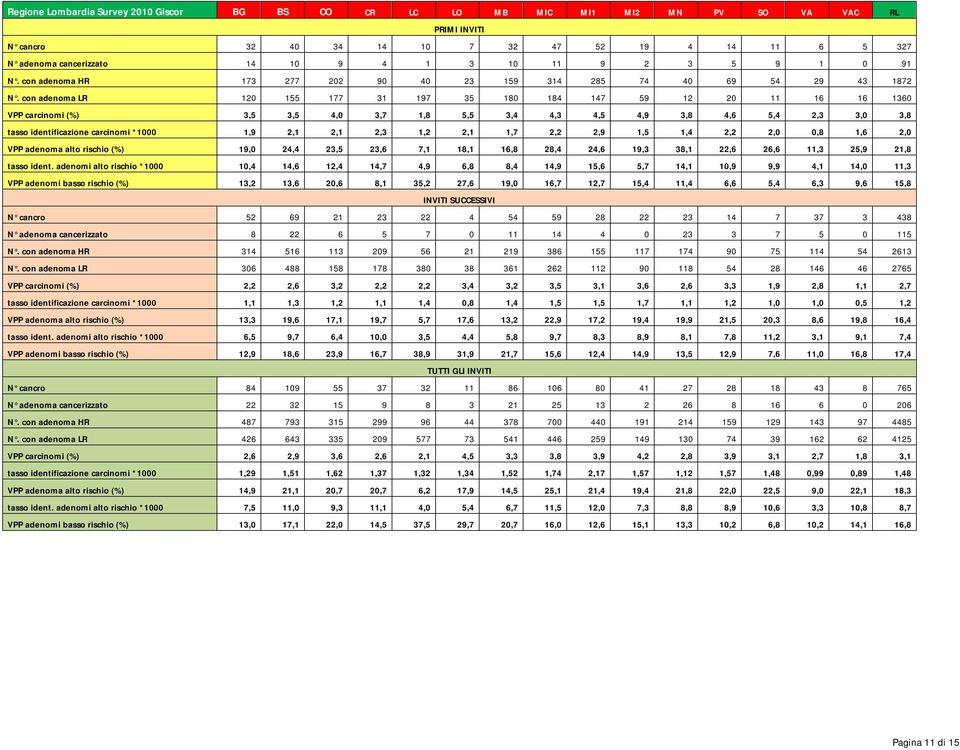 con adenoma LR 120 155 177 31 197 35 180 184 147 59 12 20 11 16 16 1360 VPP carcinomi (%) 3,5 3,5 4,0 3,7 1,8 5,5 3,4 4,3 4,5 4,9 3,8 4,6 5,4 2,3 3,0 3,8 tasso identificazione carcinomi *1000 1,9 2,1