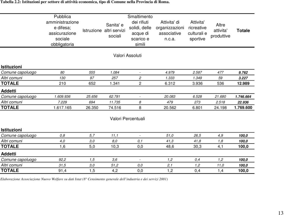 organizzazioni associative n.c.a. Attivita' ricreative culturali e sportive Altre attivita' produttive Totale Valori Assoluti Istituzioni Comune capoluogo 80 555 1.084-4.979 2.587 477 9.
