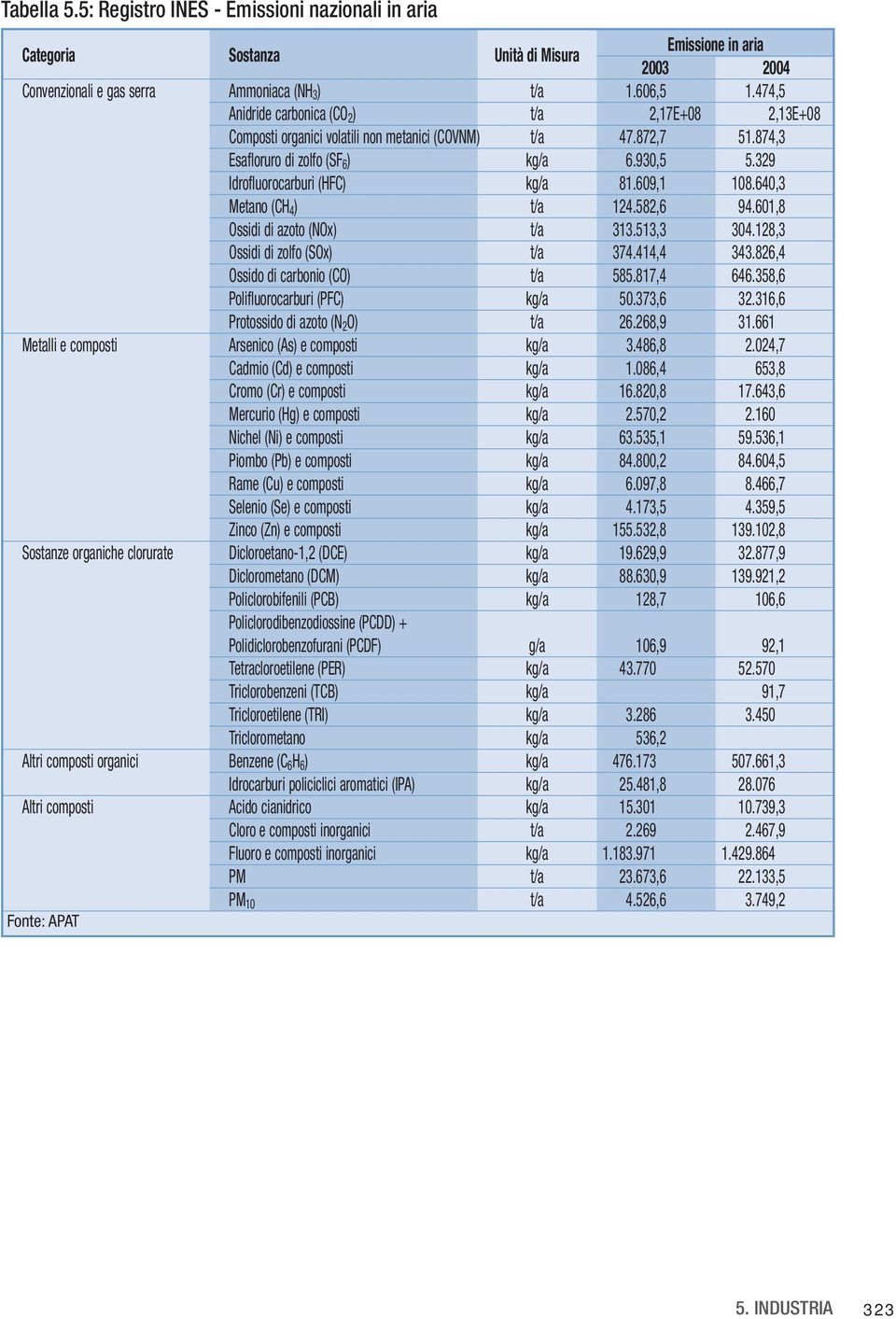 329 Idrofluorocarburi (HFC) kg/a 81.609,1 108.640,3 Metano (CH 4 ) t/a 124.582,6 94.601,8 Ossidi di azoto (NOx) t/a 313.513,3 304.128,3 Ossidi di zolfo (SOx) t/a 374.414,4 343.