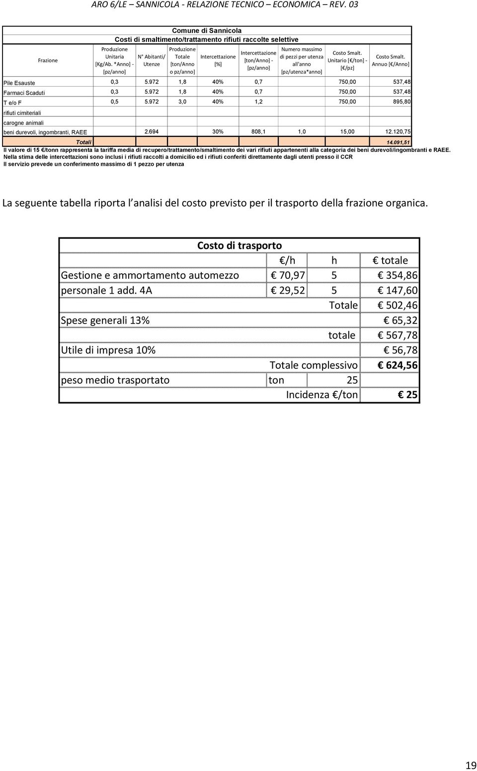 Unitario [ /ton] - [ /pz] Costo Smalt. Annuo [ /Anno] Pile Esauste 0,3 5.972 1,8 40% 0,7 750,00 537,48 Farmaci Scaduti 0,3 5.972 1,8 40% 0,7 750,00 537,48 T e/o F 0,5 5.