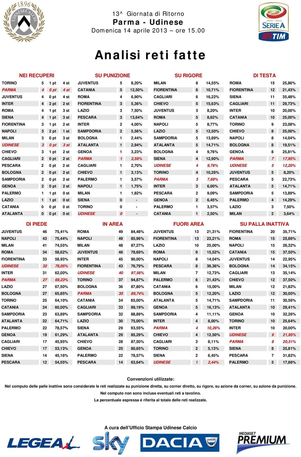 INTER 10 20,00% SIENA 4 1 pt 3 st PESCARA 3 13,64% ROMA 5 8,62% CATANIA 10 25,00% FIORENTINA 3 1 pt 2 st INTER 2 4,00% NAPOLI 5 8,77% TORINO 9 23,08% NAPOLI 3 2 pt 1 st SAMPDORIA 2 5,56% LAZIO 5