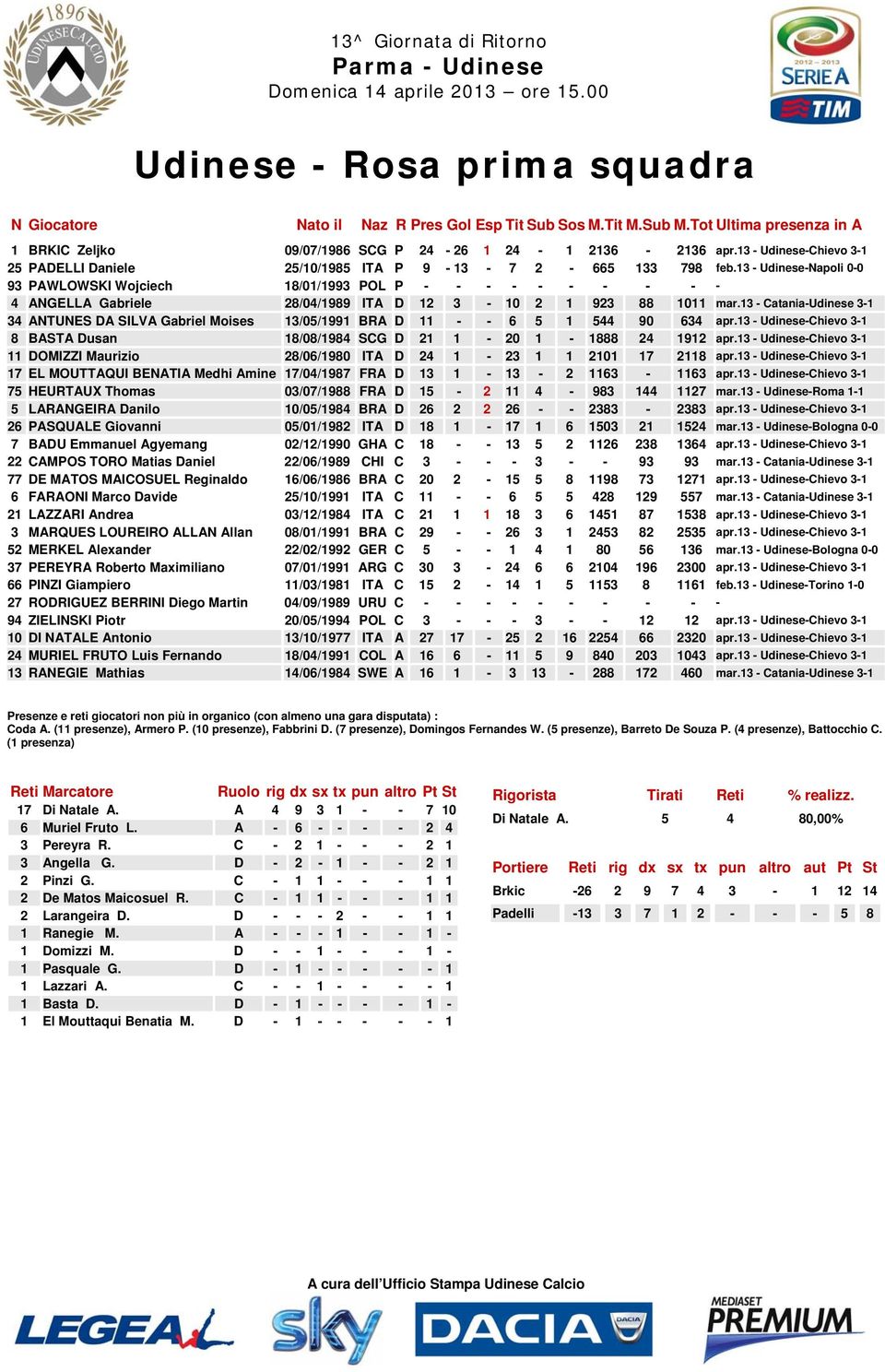 13 - Udinese-Napoli 0-0 93 PAWLOWSKI Wojciech 18/01/1993 POL P - - - - - - - - - - 4 ANGELLA Gabriele 28/04/1989 ITA D 12 3-10 2 1 923 88 1011 mar.