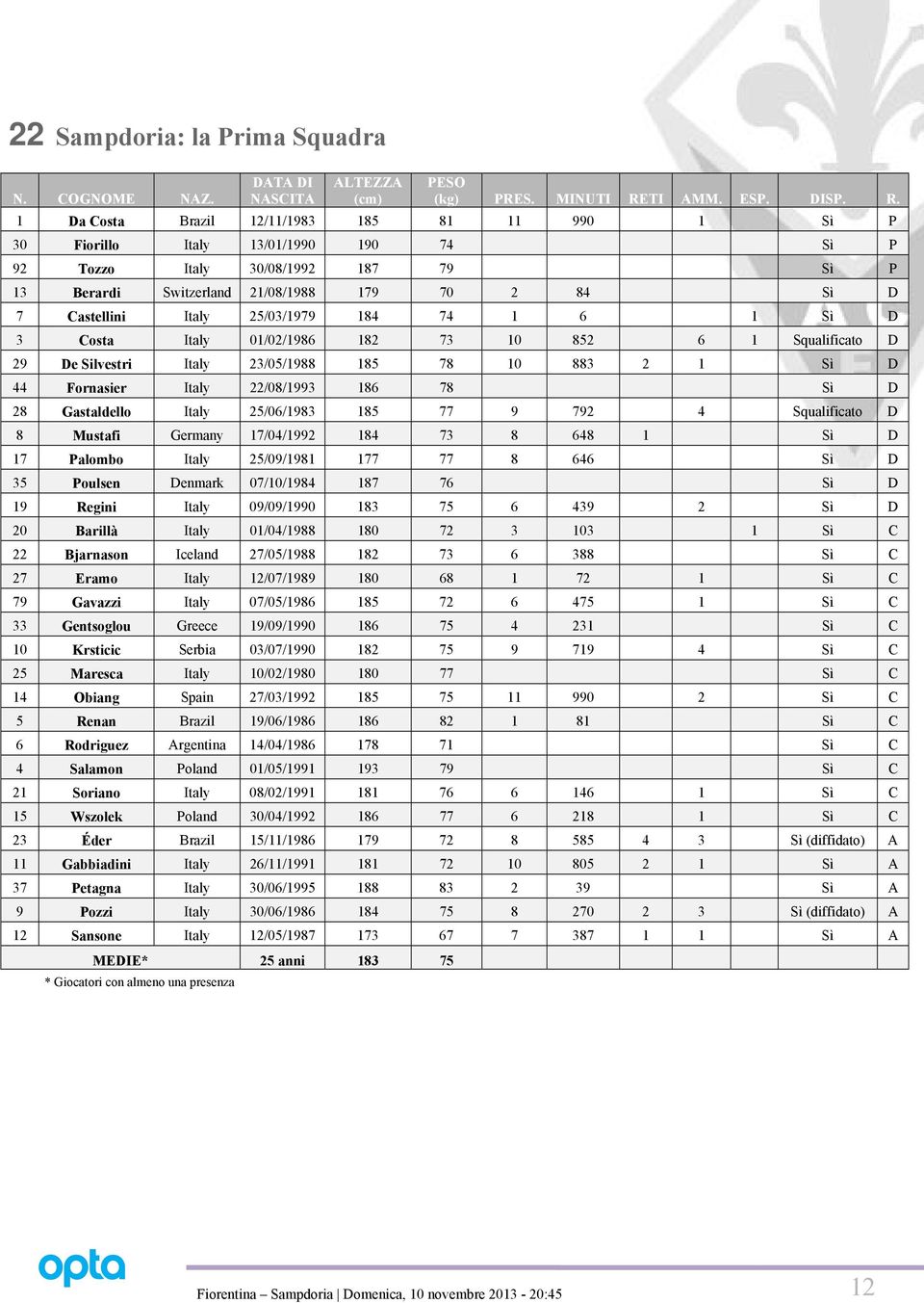 1 Da Costa Brazil 12/11/1983 185 81 11 990 1 Sì P 30 Fiorillo Italy 13/01/1990 190 74 Sì P 92 Tozzo Italy 30/08/1992 187 79 Sì P 13 Berardi Switzerland 21/08/1988 179 70 2 84 Sì D 7 Castellini Italy