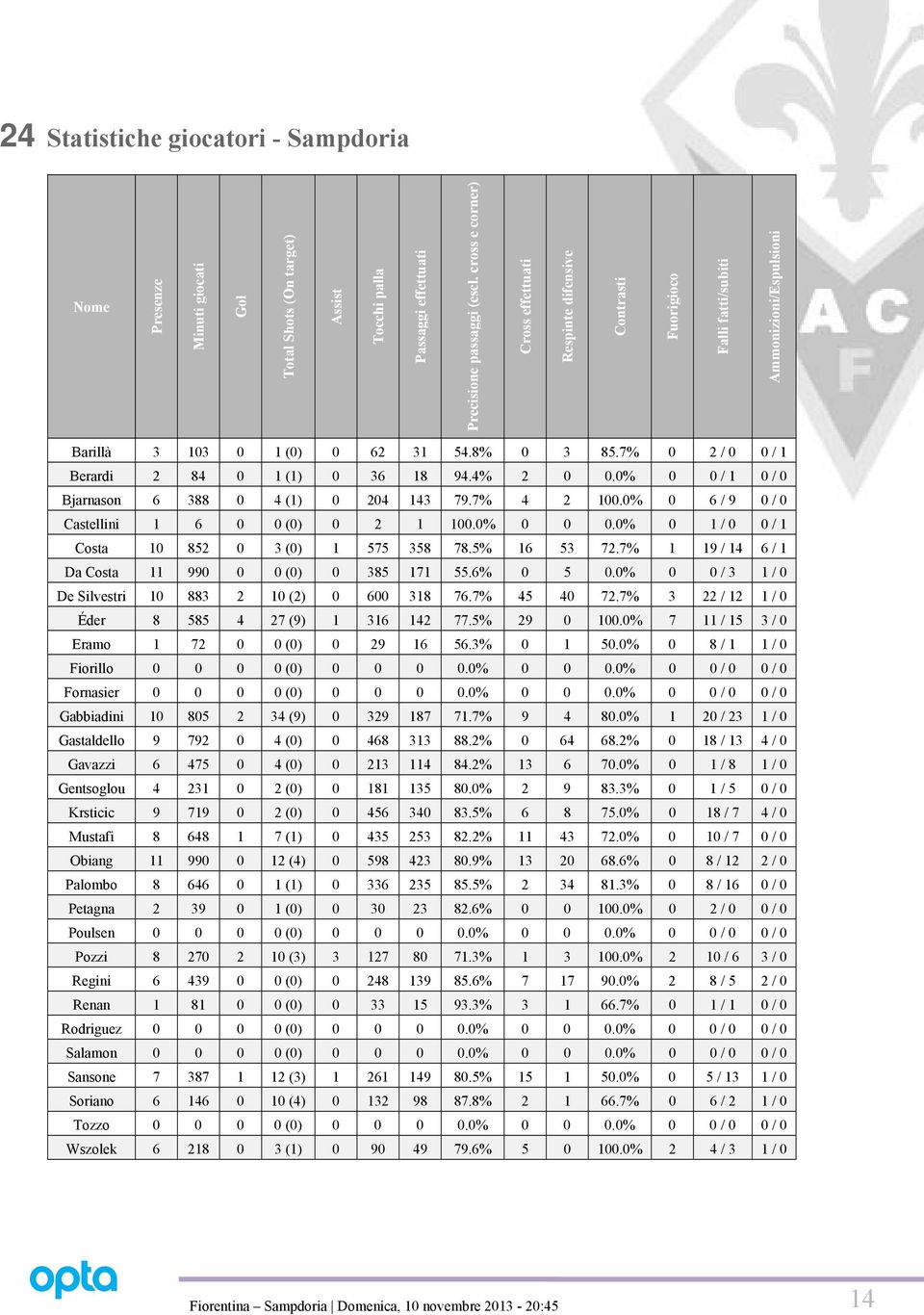 7% 0 2 / 0 0 / 1 Berardi 2 84 0 1 (1) 0 36 18 94.4% 2 0 0.0% 0 0 / 1 0 / 0 Bjarnason 6 388 0 4 (1) 0 204 143 79.7% 4 2 100.0% 0 6 / 9 0 / 0 Castellini 1 6 0 0 (0) 0 2 1 100.0% 0 0 0.