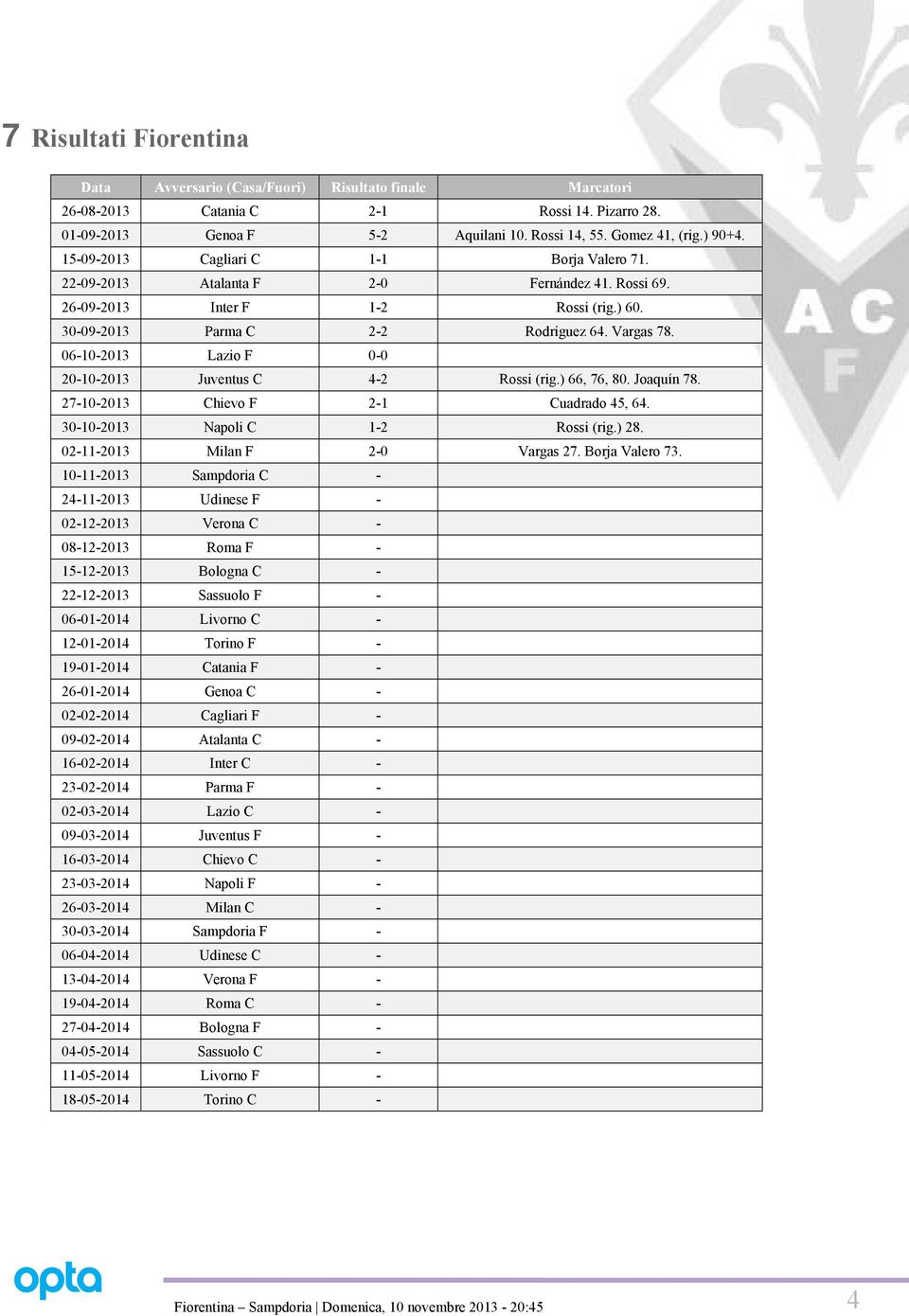 06-10-2013 Lazio F 0-0 20-10-2013 Juventus C 4-2 Rossi (rig.) 66, 76, 80. Joaquín 78. 27-10-2013 Chievo F 2-1 Cuadrado 45, 64. 30-10-2013 Napoli C 1-2 Rossi (rig.) 28.