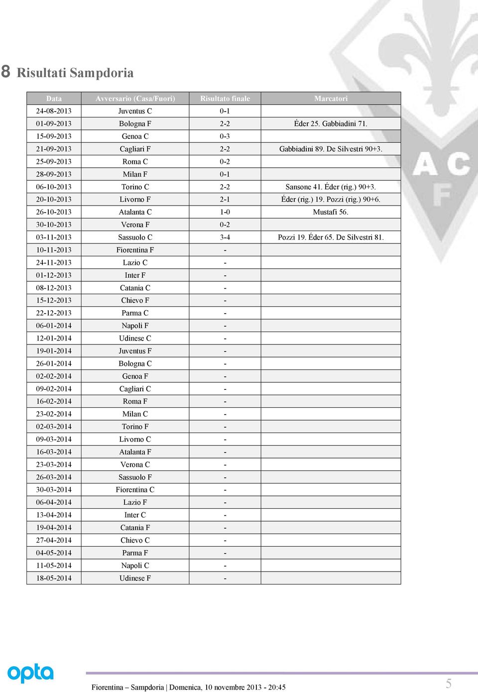 20-10-2013 Livorno F 2-1 Éder (rig.) 19. Pozzi (rig.) 90+6. 26-10-2013 Atalanta C 1-0 Mustafi 56. 30-10-2013 Verona F 0-2 03-11-2013 Sassuolo C 3-4 Pozzi 19. Éder 65. De Silvestri 81.