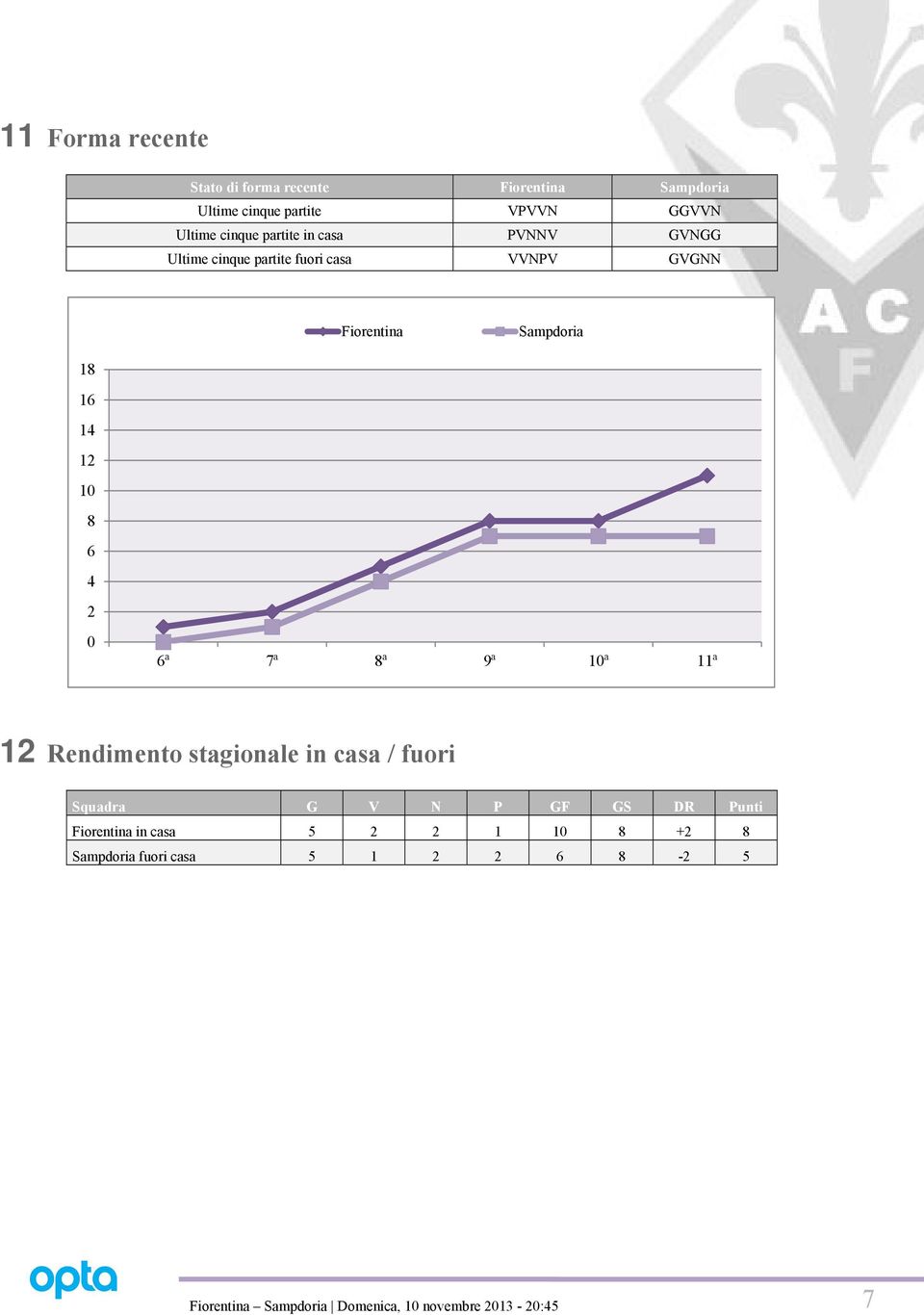 4 2 0 6ª 7ª 8ª 9ª 10ª 11ª 12 Rendimento stagionale in casa / fuori Squadra G V N P GF GS DR Punti Fiorentina in