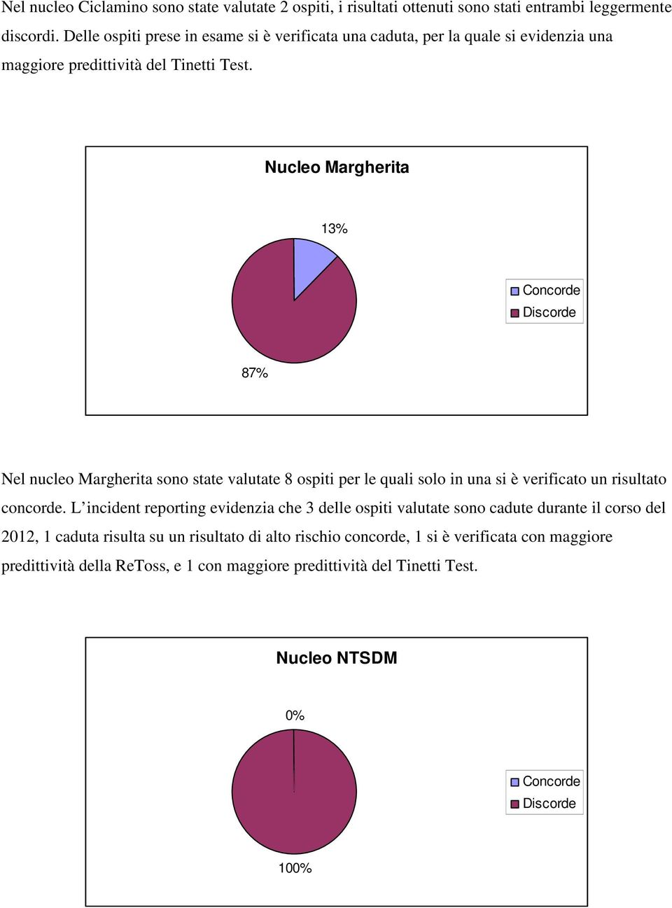 Nucleo Margherita 13% Concorde Discorde 87% Nel nucleo Margherita sono state valutate 8 ospiti per le quali solo in una si è verificato un risultato concorde.