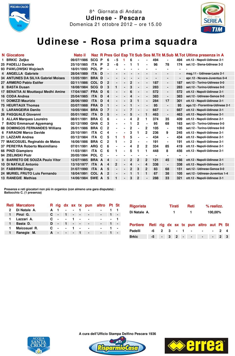 12 - Siena-Udinese 2-2 93 PAWLOWSKI Wojciech 18/01/1993 POL P - - - - - - - - - - 4 ANGELLA Gabriele 28/04/1989 ITA D - - - - - - - - - mag.