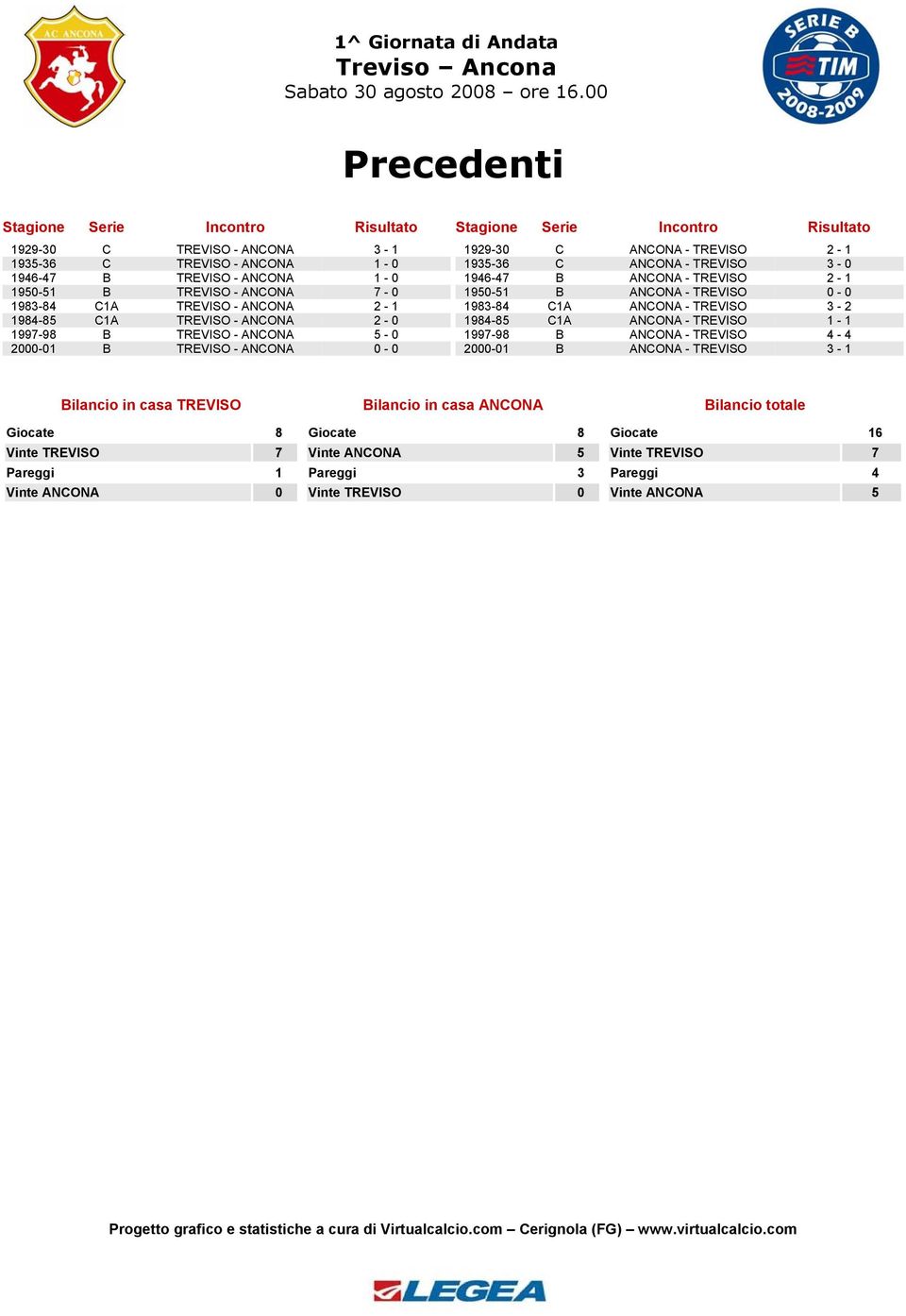 1946-47 B ANCONA - TREVISO 2-1 1950-51 B ANCONA - TREVISO 0-0 1983-84 C1A ANCONA - TREVISO 3-2 1984-85 C1A ANCONA - TREVISO 1-1 1997-98 B ANCONA - TREVISO 4-4 2000-01 B ANCONA - TREVISO 3-1 Bilancio