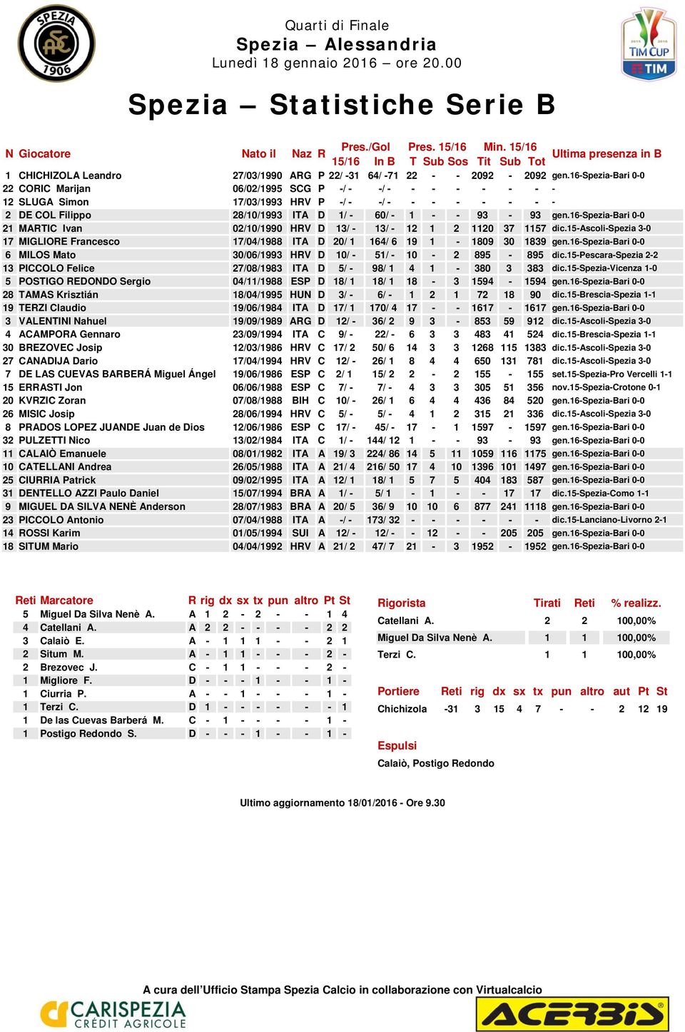 16-spezia-bari 0-0 22 CORIC Marijan 06/02/1995 SCG P -/ - -/ - - - - - - - - 12 SLUGA Simon 17/03/1993 HRV P -/ - -/ - - - - - - - - 2 DE COL Filippo 28/10/1993 ITA D 1/ - 60/ - 1 - - 93-93 gen.