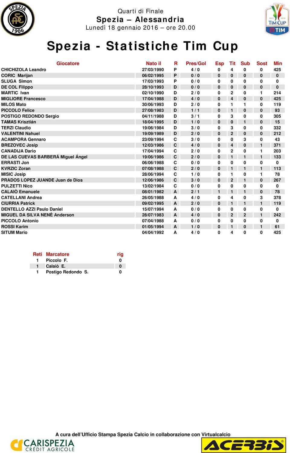 PICCOLO Felice 27/08/1983 D 1 / 1 0 1 0 0 93 POSTIGO REDONDO Sergio 04/11/1988 D 3 / 1 0 3 0 0 305 TAMAS Krisztián 18/04/1995 D 1 / 0 0 0 1 0 15 TERZI Claudio 19/06/1984 D 3 / 0 0 3 0 0 332 VALENTINI