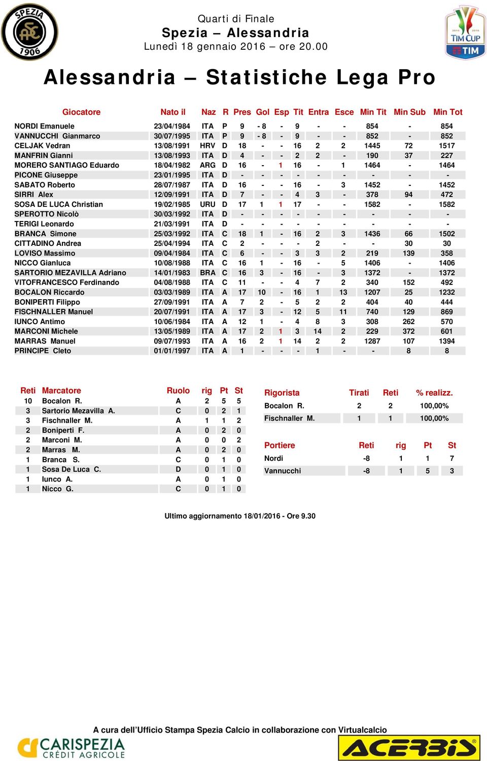 Giuseppe 23/01/1995 ITA D - - - - - - - - - SABATO Roberto 28/07/1987 ITA D 16 - - 16-3 1452-1452 SIRRI Alex 12/09/1991 ITA D 7 - - 4 3-378 94 472 SOSA DE LUCA Christian 19/02/1985 URU D 17 1 1 17 -