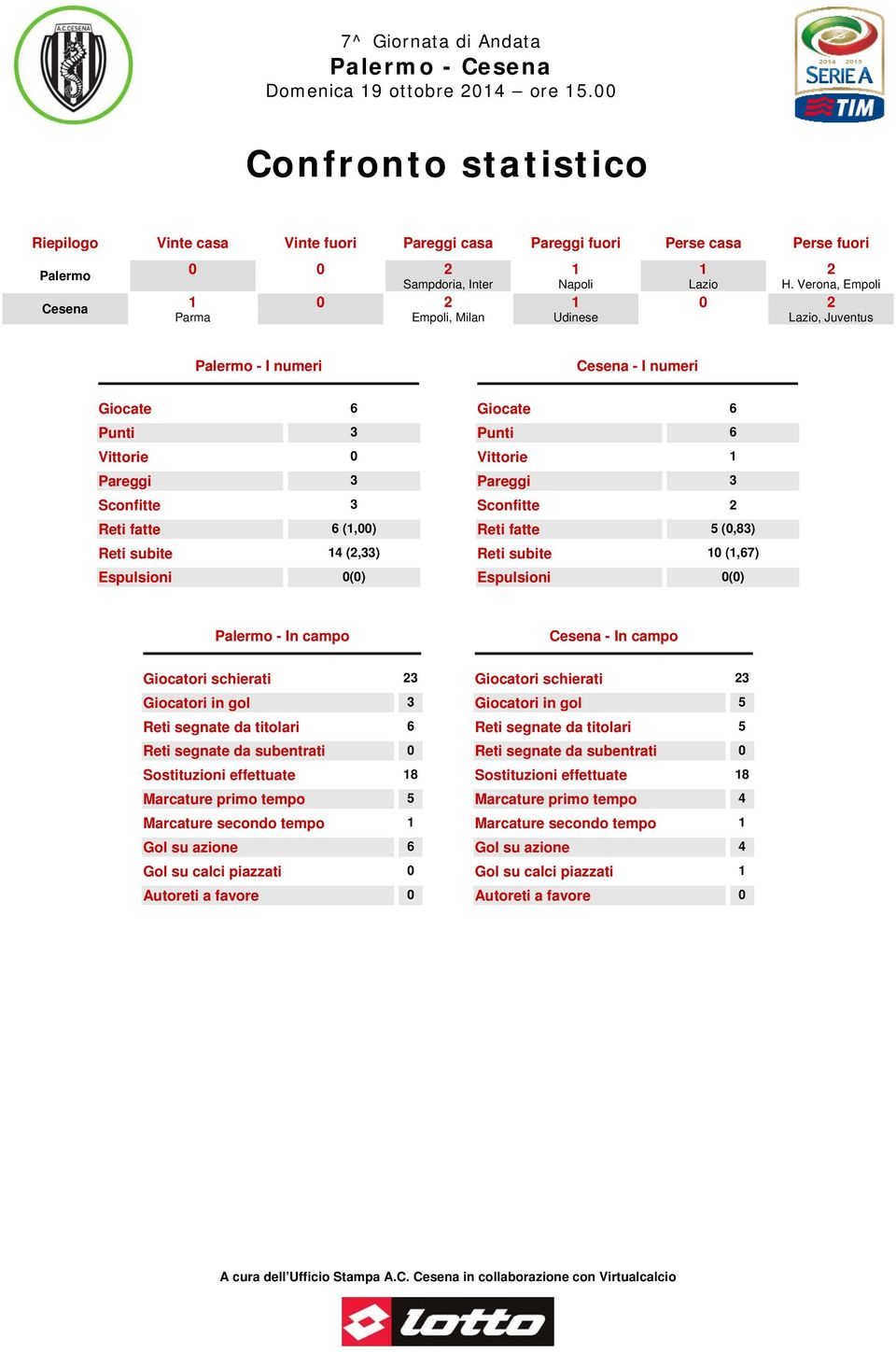 Vittorie 1 Pareggi 3 Sconfitte 2 Reti fatte 5 (0,83) Reti subite 10 (1,67) Espulsioni 0(0) Palermo - In campo Cesena - In campo Giocatori schierati 23 Giocatori in gol 3 Reti segnate da titolari 6