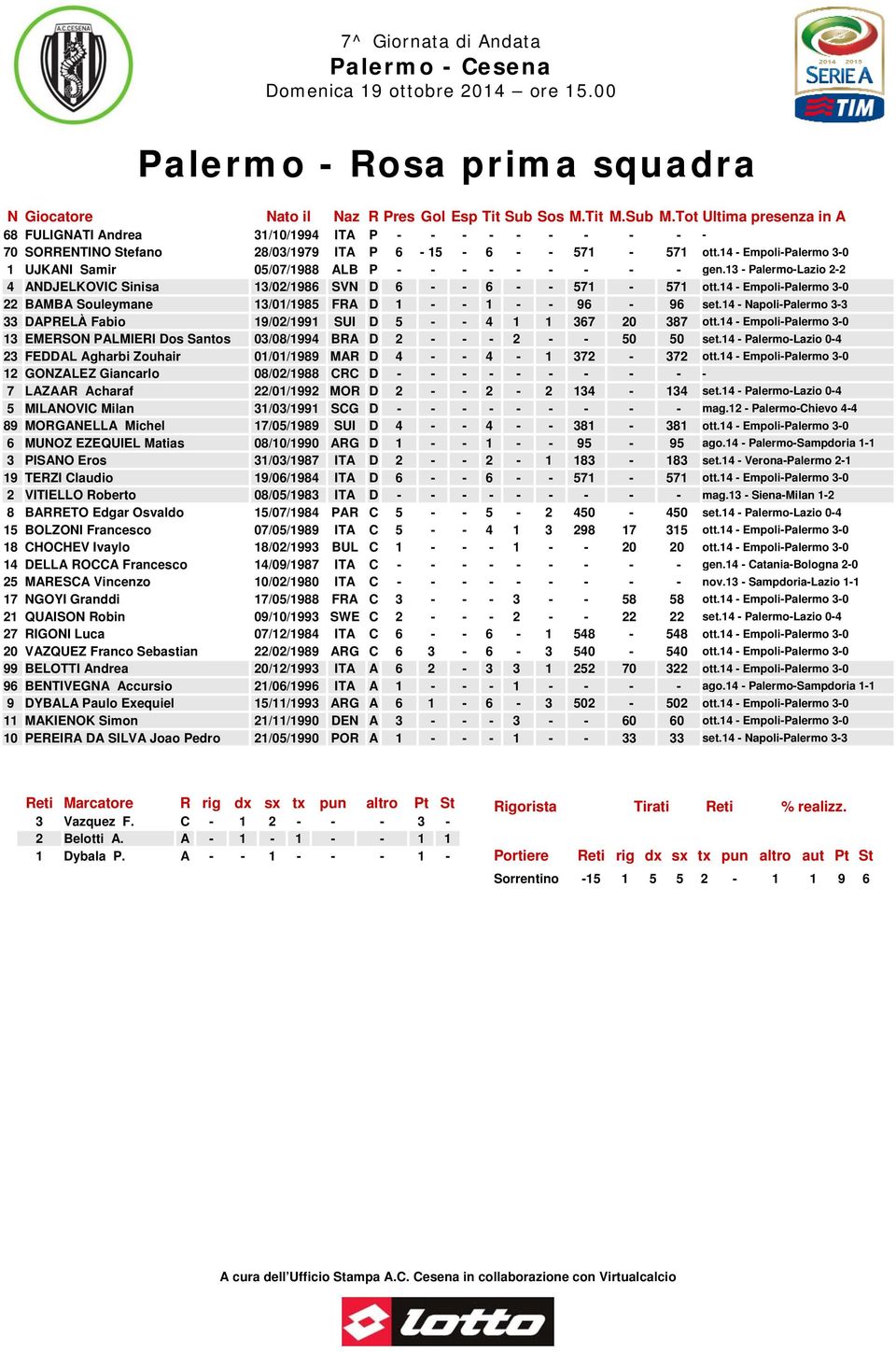 14 - Empoli-Palermo 3-0 1 UJKANI Samir 05/07/1988 ALB P - - - - - - - - - gen.13 - Palermo-Lazio 2-2 4 ANDJELKOVIC Sinisa 13/02/1986 SVN D 6 - - 6 - - 571-571 ott.