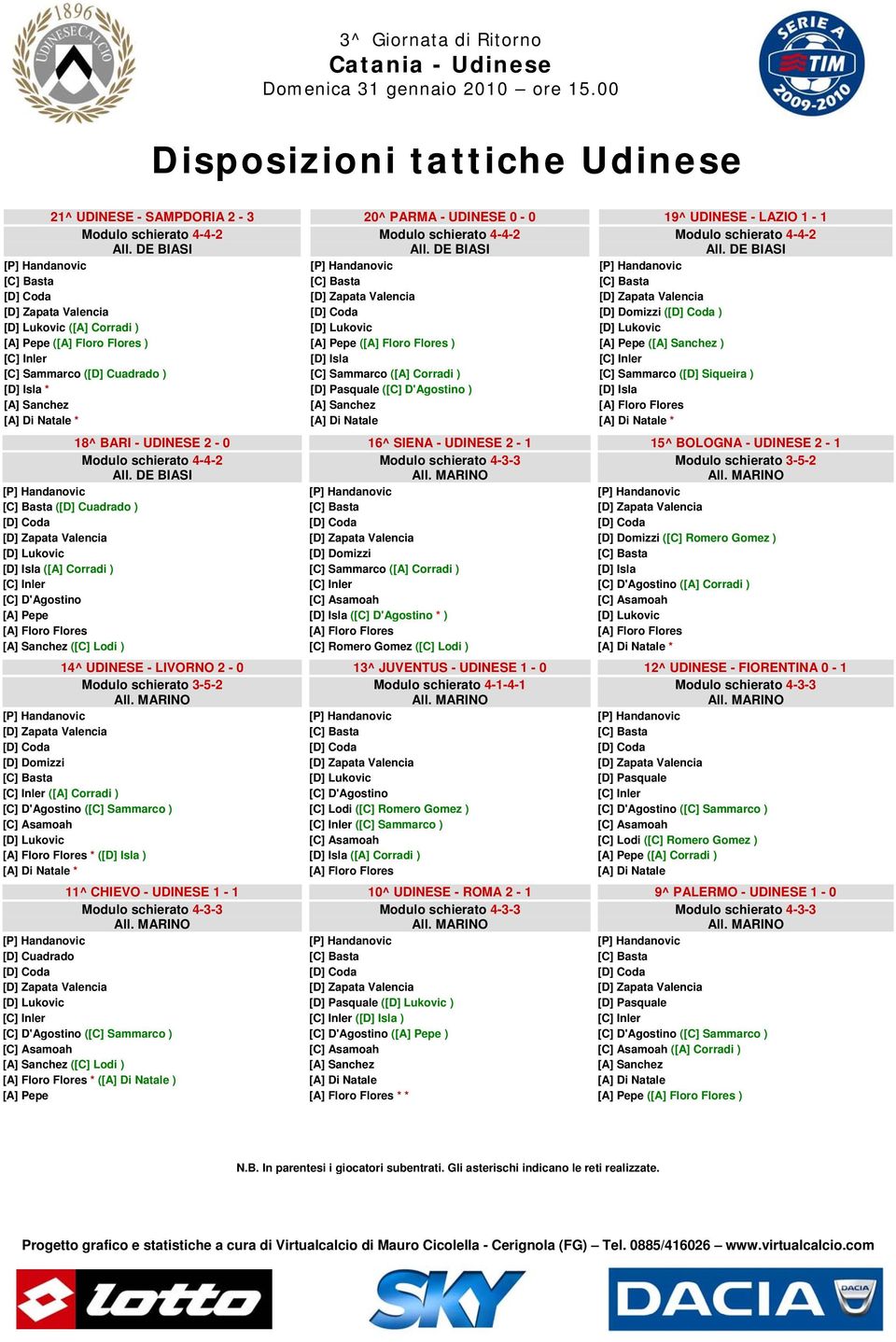 All. DE BIASI [C] Basta ([D] Cuadrado ) [D] Lukovic [D] Isla ([A] Corradi ) [C] Inler [C] D'Agostino [A] Pepe [A] Floro Flores [A] Sanchez ([C] Lodi ) 14^ UDINESE - LIVORNO 2-0 Modulo schierato 3-5-2