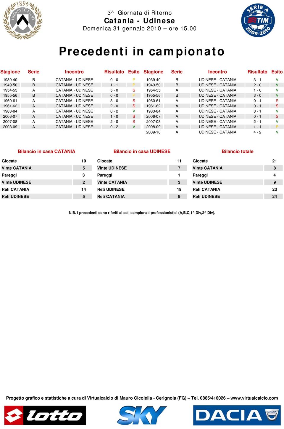 0-2 V Stagione Serie Incontro Risultato Esito 1939-40 B UDINESE - CATANIA 3-1 V 1949-50 B UDINESE - CATANIA 2-0 V 1954-55 A UDINESE - CATANIA 1-0 V 1955-56 B UDINESE - CATANIA 3-0 V 1960-61 A UDINESE