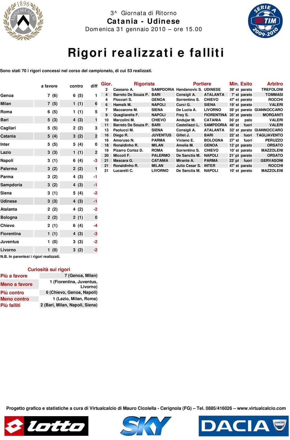 (4) -3 Palermo 3 (2) 2 (2) 1 Parma 3 (2) 4 (3) -1 Sampdoria 3 (2) 4 (3) -1 Siena 3 (1) 5 (4) -2 Udinese 3 (3) 4 (3) -1 Atalanta 2 (2) 4 (2) -2 Bologna 2 (2) 2 (1) 0 Chievo 2 (1) 6 (4) -4 Fiorentina 1