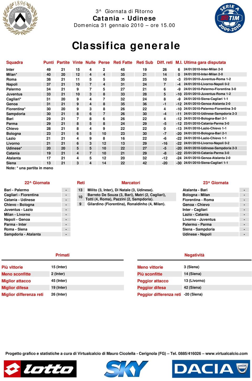 Napoli 37 21 10 7 4 31 24 7-4 24/01/2010-Livorno-Napoli 0-2 Palermo 34 21 9 7 5 27 21 6-9 24/01/2010-Palermo-Fiorentina 3-0 Juventus 33 21 10 3 8 33 28 5-10 23/01/2010-Juventus-Roma 1-2 Cagliari* 31