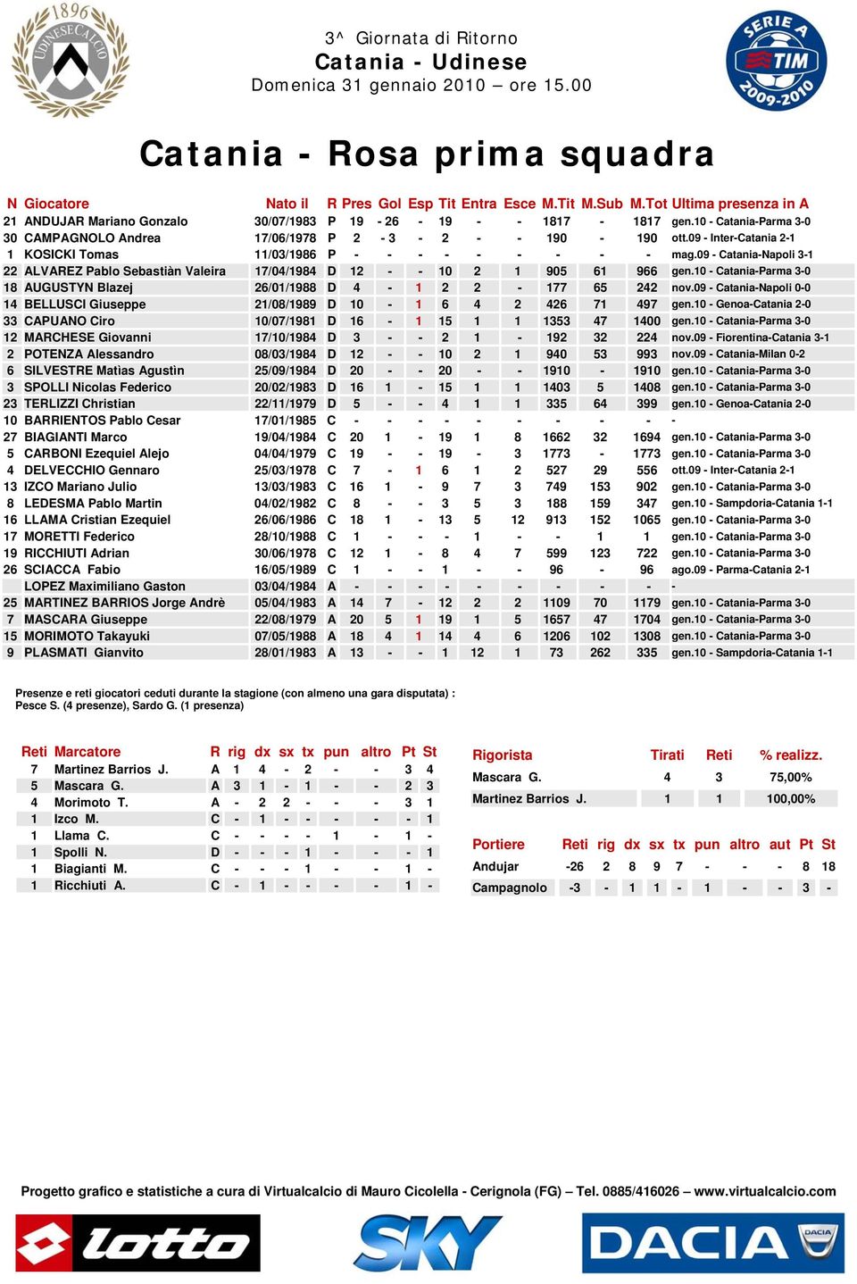 09 - Catania-Napoli 3-1 22 ALVAREZ Pablo Sebastiàn Valeira 17/04/1984 D 12 - - 10 2 1 905 61 966 gen.10 - Catania-Parma 3-0 18 AUGUSTYN Blazej 26/01/1988 D 4-1 2 2-177 65 242 nov.