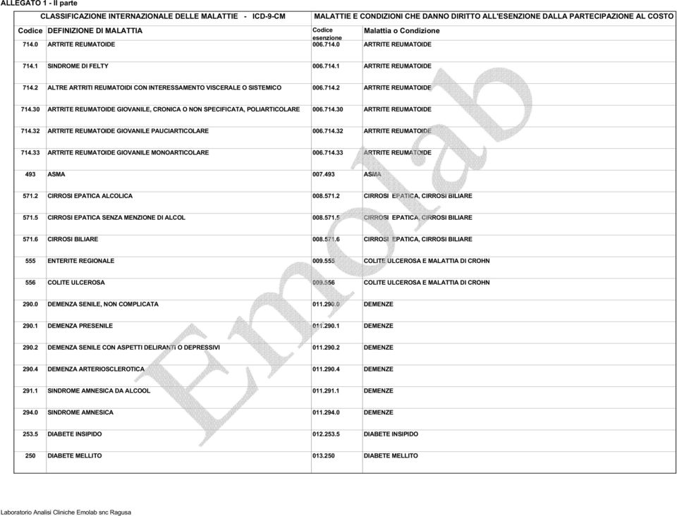 2 ALTRE ARTRITI REUMATOIDI CON INTERESSAMENTO VISCERALE O SISTEMICO 006.714.2 ARTRITE REUMATOIDE 714.30 ARTRITE REUMATOIDE GIOVANILE, CRONICA O NON SPECIFICATA, POLIARTICOLARE 006.714.30 ARTRITE REUMATOIDE 714.