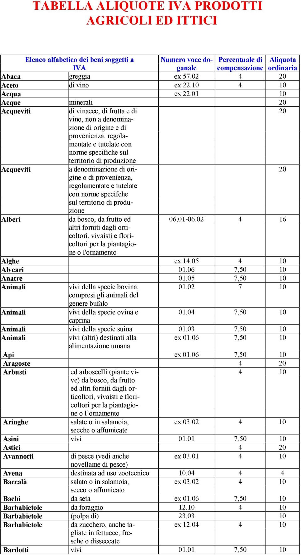 01 10 Acque minerali 20 Acqueviti di vinacce, di frutta e di 20 vino, non a denominazione di origine e di provenienza, regolamentate e tutelate con norme specifiche sul territorio di produzione