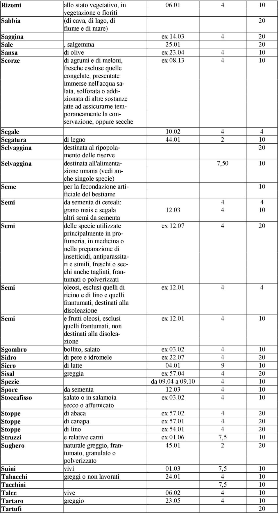 13 4 10 fresche escluse quelle congelate, presentate immerse nell'acqua salata, solforata o addizionata di altre sostanze atte ad assicurarne temporaneamente la conservazione, oppure secche Segale 10.