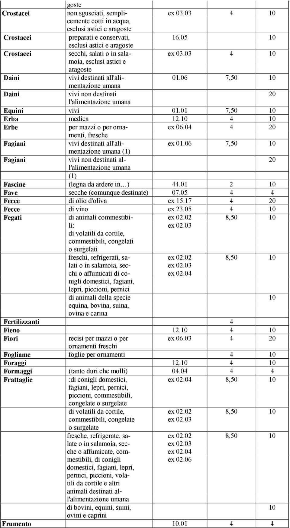 06 7,50 10 mentazione umana Daini vivi non destinati 20 l'alimentazione umana Equini vivi 01.01 7,50 10 Erba medica 12.10 4 10 Erbe per mazzi o per orna- ex 06.