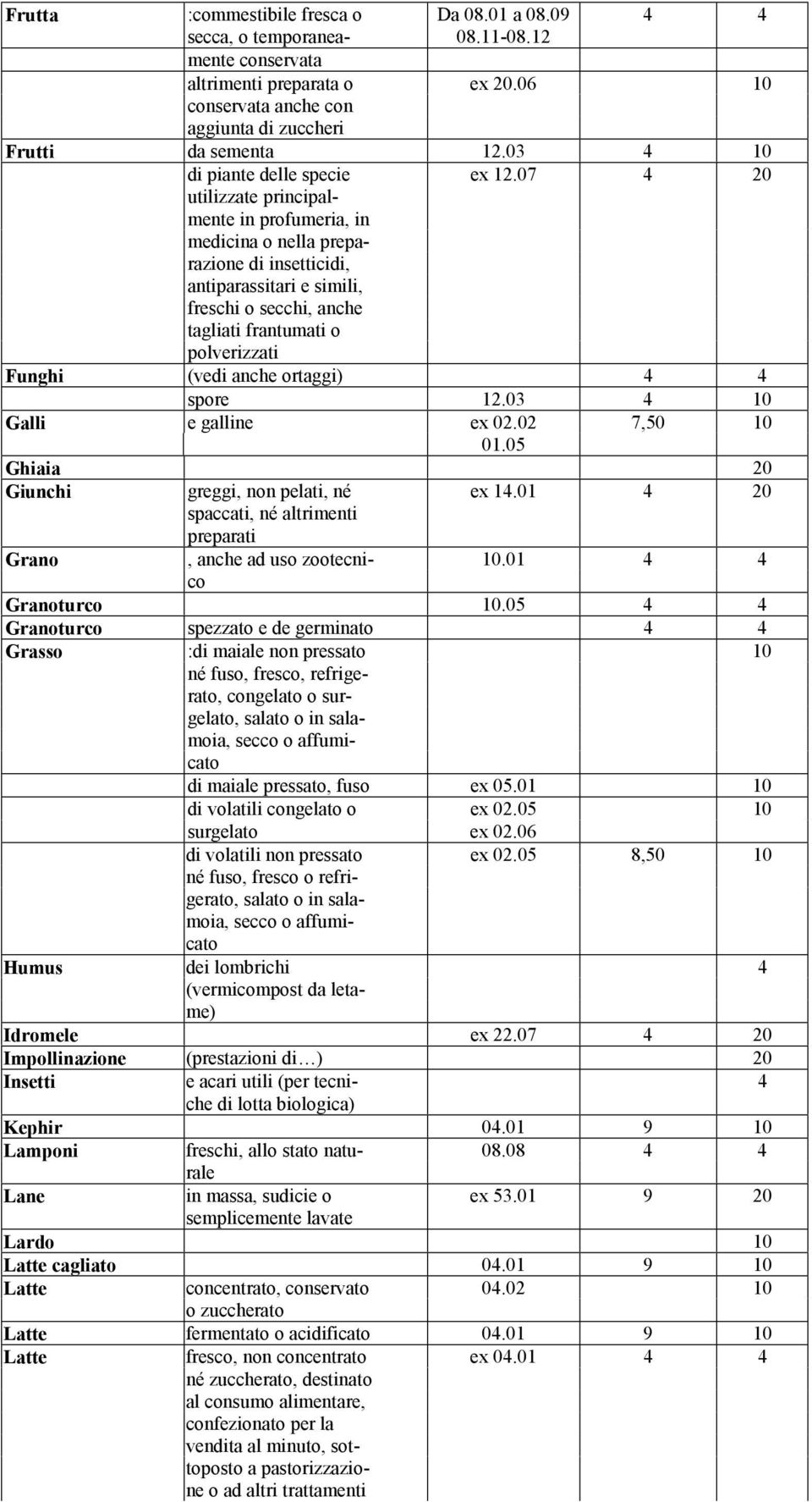 07 4 20 utilizzate principalmente in profumeria, in medicina o nella preparazione di insetticidi, antiparassitari e simili, freschi o secchi, anche tagliati frantumati o polverizzati Funghi (vedi