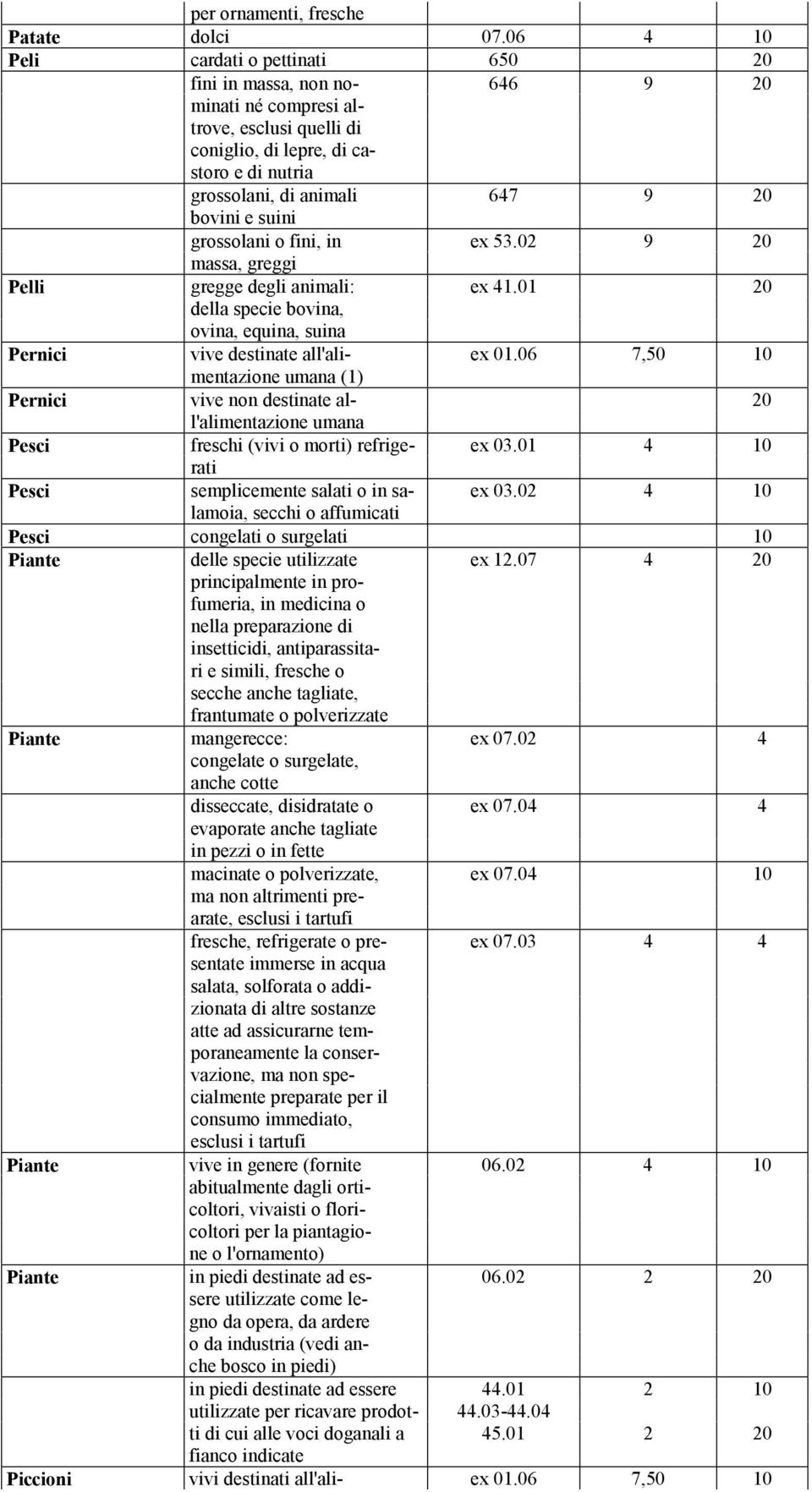 e suini grossolani o fini, in ex 53.02 9 20 massa, greggi Pelli gregge degli animali: ex 41.01 20 della specie bovina, ovina, equina, suina Pernici vive destinate all'ali- ex 01.