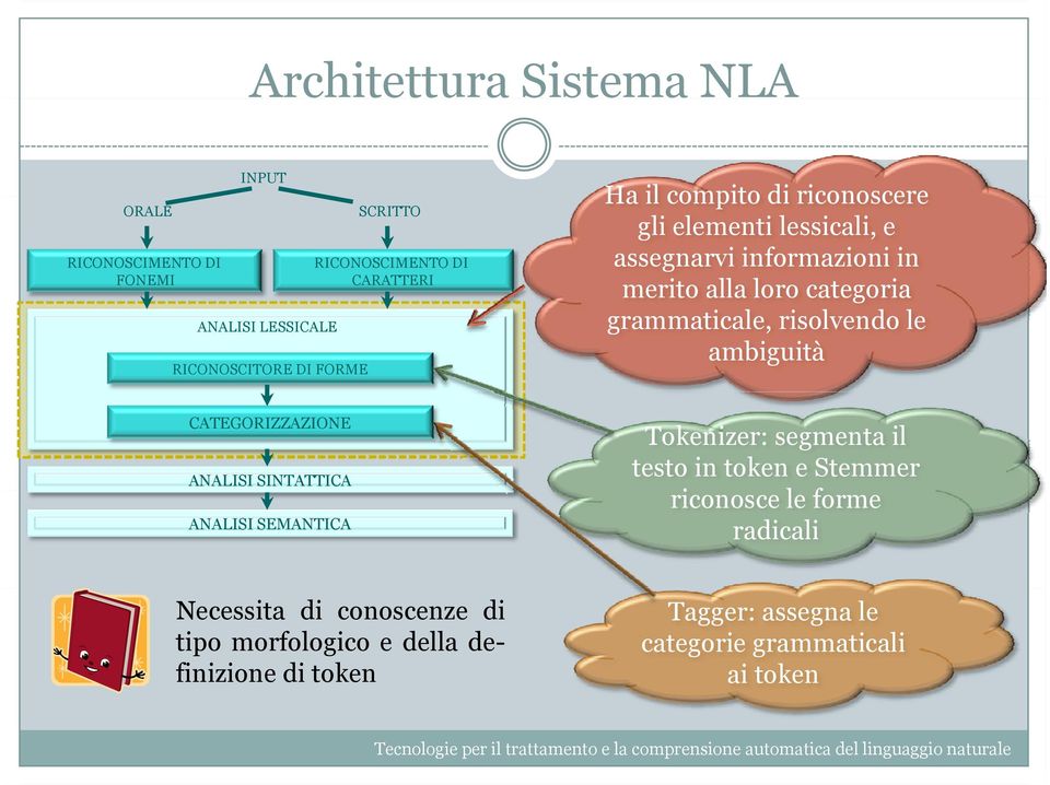 grammaticale, risolvendo le ambiguità Tokenizer: segmenta il testo in token e Stemmer i l fforme riconosce le radicali ANALISI