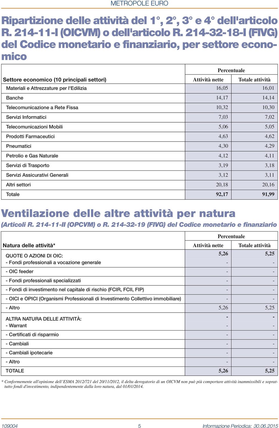 Banche 14,17 14,14 Telecomunicazione a Rete Fissa 10,32 10,30 Servizi Informatici 7,03 7,02 Telecomunicazioni Mobili 5,06 5,05 Prodotti Farmaceutici 4,63 4,62 Pneumatici 4,30 4,29 Petrolio e Gas