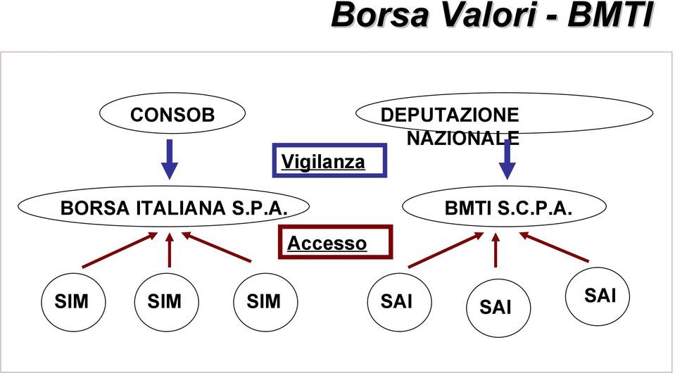 BORSA ITALIANA S.P.A. BMTI S.C.