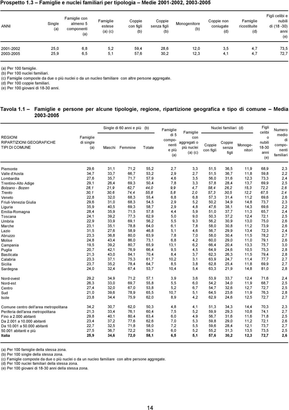 Monogenitore (b) Coppie non coniugate (d) Famiglie ricostituite (d) Figli celibi e nubili di (18-30) anni (e) 2001-2002 25,0 6,8 5,2 59,4 28,6 12,0 3,5 4,7 73,5 2003-2005 25,9 6,5 5,1 57,6 30,2 12,3