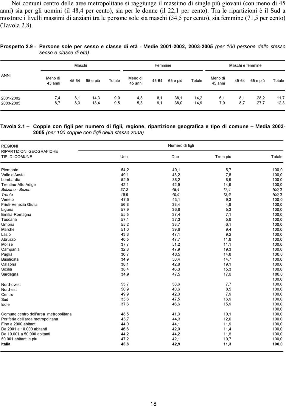 9 - Persone sole per sesso e classe di età - Medie 2001-2002, 2003-2005 (per 100 persone dello stesso sesso e classe di età) Maschi Femmine Maschi e femmine ANNI Meno di 45 anni 45-64 65 e più Totale