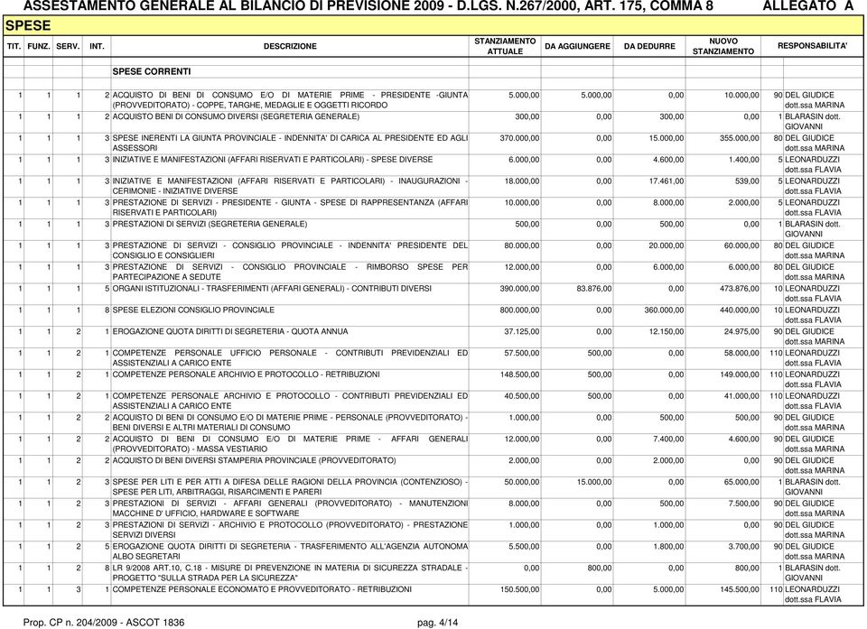 1 1 1 3 INERENTI LA GIUNTA PROVINCIALE - INDENNITA' DI CARICA AL PRESIDENTE ED AGLI ASSESSORI 370.000,00 0,00 15.000,00 355.