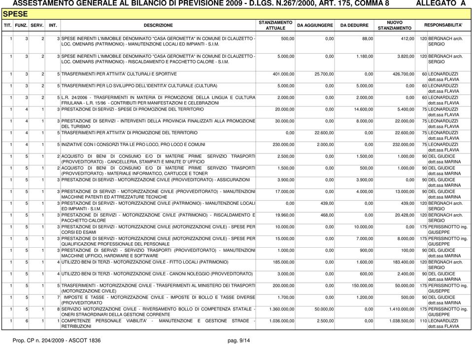 820,00 120 BERGNACH arch. 1 3 2 5 TRASFERIMENTI PER ATTIVITA' CULTURALI E SPORTIVE 401.000,00 25.700,00 0,00 426.