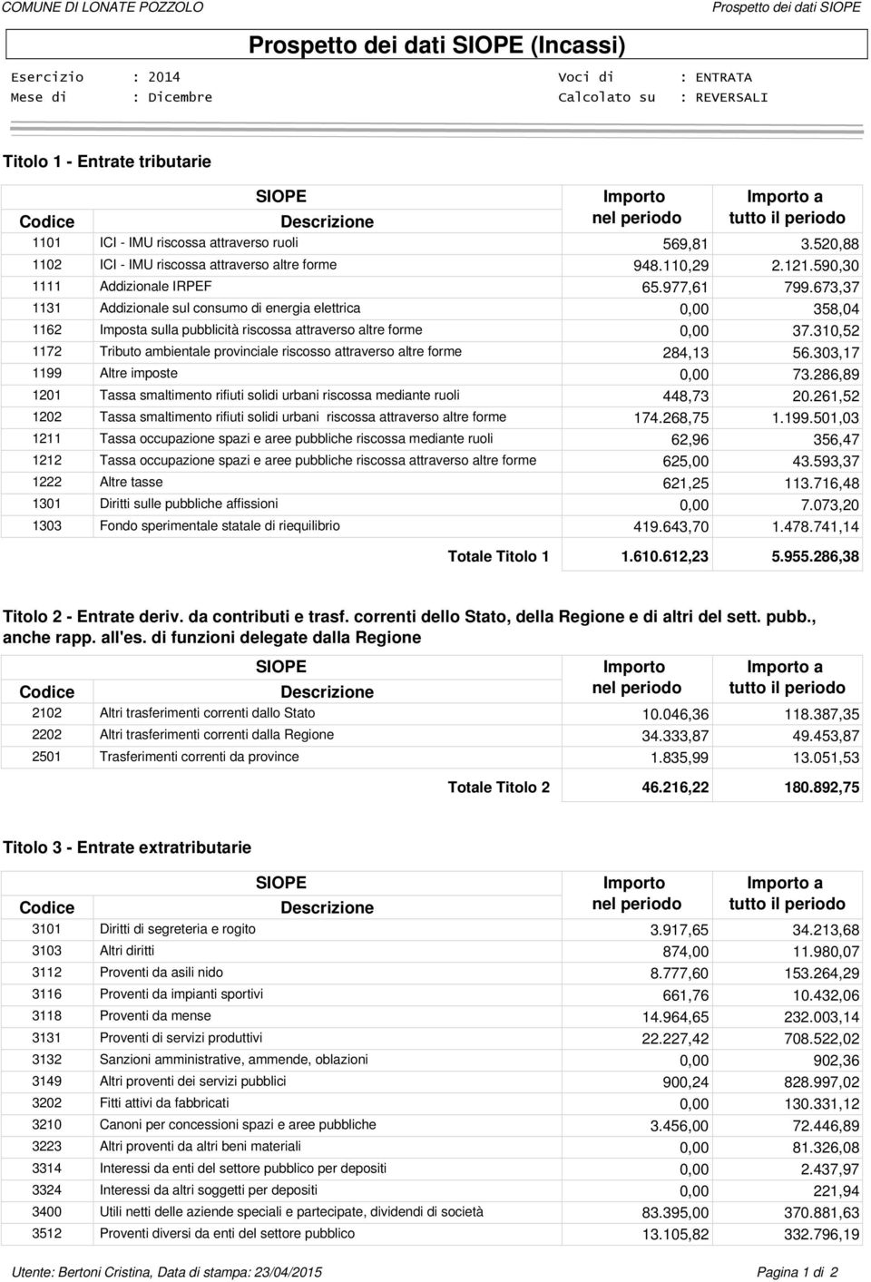 673,37 1131 Addizionale sul consumo di energia elettrica 0,00 358,04 1162 Imposta sulla pubblicità riscossa attraverso altre forme 0,00 37.