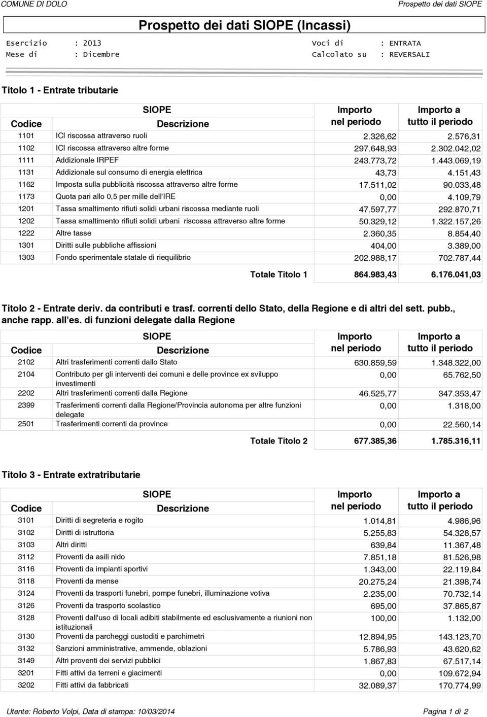 033,48 1173 Quota pari allo 0,5 per mille dell'ire 0,00 4.109,79 1201 Tassa smaltimento rifiuti solidi urbani riscossa mediante ruoli 47.597,77 292.