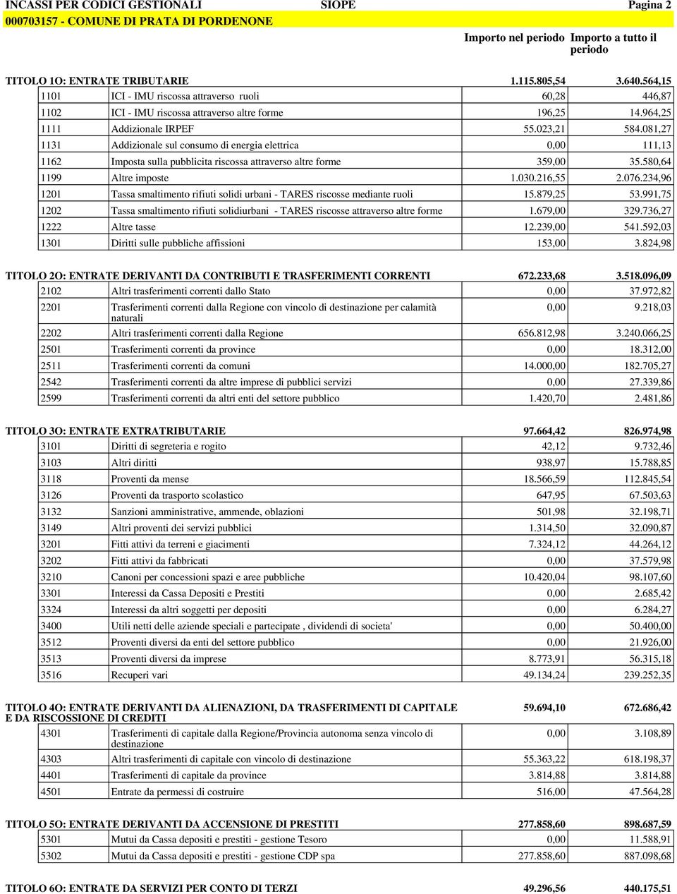 081,27 1131 Addizionale sul consumo di energia elettrica 111,13 1162 Imposta sulla pubblicita riscossa attraverso altre forme 359,00 35.580,64 1199 Altre imposte 1.030.216,55 2.076.